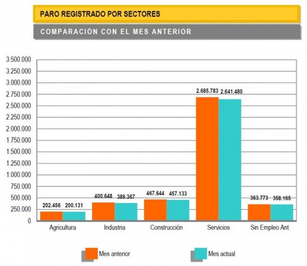 El Paro Baja En Personas En Julio El Mayor Descenso Desde