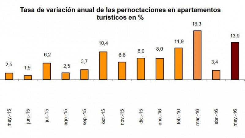 Las Pernoctaciones Extrahoteleras Suben Un En Mayo Hoteles Y