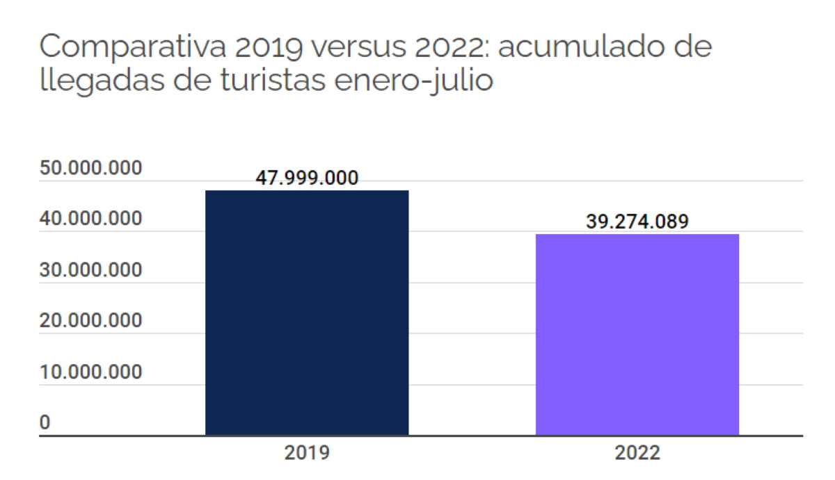 España recibe 39 millones de turistas hasta julio un 300 más que en