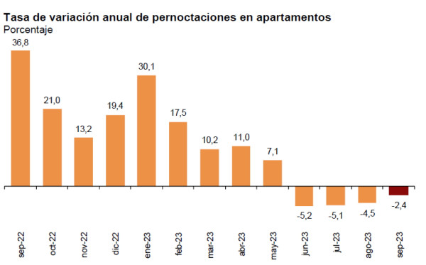 Las Pernoctaciones Extrahoteleras Aumentan Un En Septiembre