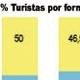 Más de la mitad de los turistas que visitaron España en 2005 no contrató &#145;paquete&#146;