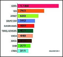 'Ranking HOSTELTUR' de Grupos de Gestión.Ventas 2005
