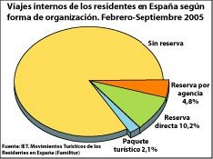El 91% de los españoles que viaja no pisa una agencia