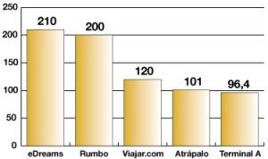 eDreams y Rumbo encabezan el Ranking de facturación HOSTELTUR de agencias online