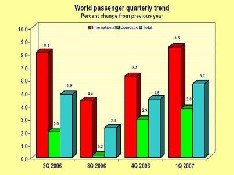 El tráfico internacional de pasajeros experimenta un repunte del 11% en marzo