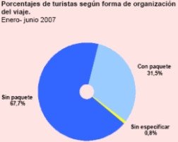 Más del 67% de los turistas que viajaron a España el primer semestre no contrató paquetes