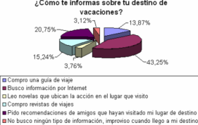 Más del 43% de los españoles busca sus destinos en la web según Lasminute