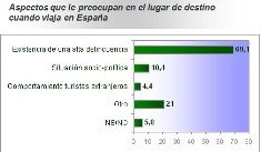 Al 66% de los españoles le preocupa la inseguridad de su lugar de vacaciones