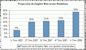 La hostelería prevé un aumento del 33% en el empleo durante el primer trimestre de 2008