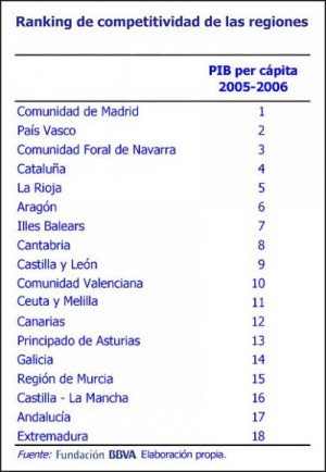 Madrid, País Vasco, Navarra y Catalunya son las regiones más competitivas