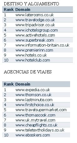 Expedia y LateRooms, los portales más populares de Reino Unido en 2007
