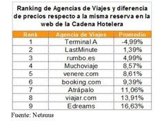 Las web de los hoteles ofrecen tarifas más bajas que las agencias online, según un estudio
