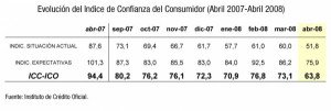La confianza de los consumidores españoles cae en picado