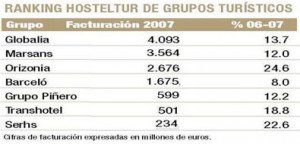 Los grupos turísticos españoles facturaron 13.300 M €