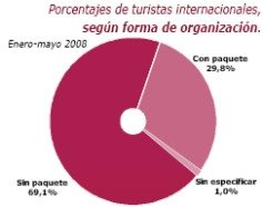 Más del 72% de los extranjeros que visitaron España en mayo lo hizo sin contratar paquete vacacional