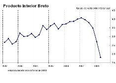 España crece casi al 0% en el segundo trimestre de 2008
