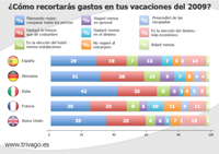 La mayoría de los españoles recortará gastos en sus viajes este año