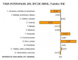 IPC negativo por segundo mes, pero el Gobierno y Funcas descartan la deflación en 2009