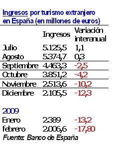 El turismo español entra en recesión técnica