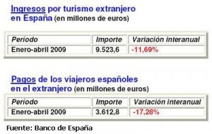 Los 'pozos de petróleo' de España reportarán este año 4.900 millones de euros menos