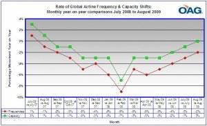La capacidad aérea mundial creció en agosto por primera vez en el último año