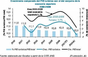 La Cuenta Satélite del Turismo 2008 confirma las previsiones a la baja anticipadas por Exceltur