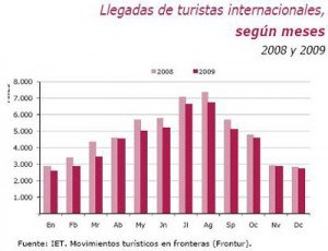 La Comunidad de Madrid fue la que mejor se comportó en la encuesta Frontur 2009 y Canarias, la que peor