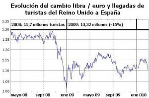 La nueva caída de la libra esterlina puede perjudicar a España y aumentar la demanda de todo incluido