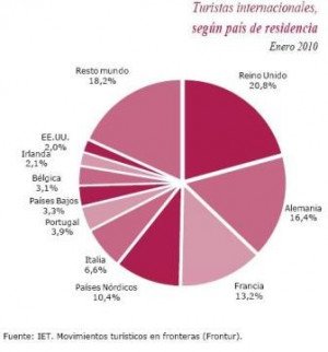 Francia, el primer gran mercado emisor que vuelve a crecer mientras Reino Unido y Alemania aún caen