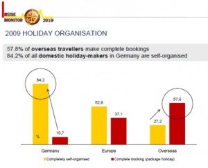 Menos de un tercio de los alemanes planea contratar un paquete turístico en 2010