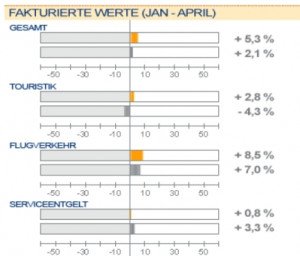 Las ventas de las agencias alemanas crecieron un 5% hasta abril, según la encuesta de ta-ts