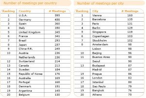 Barcelona y Madrid escalan posiciones en el ránking mundial del turismo de reuniones