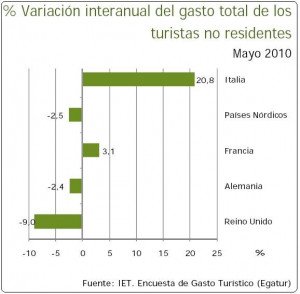 Los turistas extranjeros gastaron un 4% más en mayo