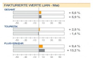 Las ventas de las agencias alemanas crecieron casi un 6% en mayo