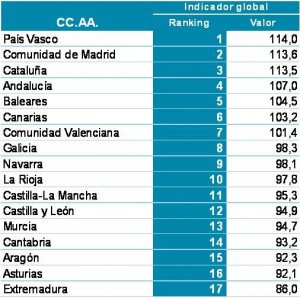 País Vasco, Madrid y Catalunya, los destinos más competitivos de España