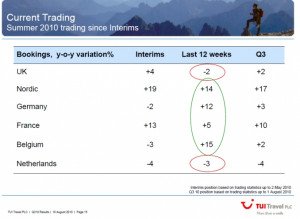 TUI Travel, golpeado por la tendencia a la última hora y los efectos del volcán islandés