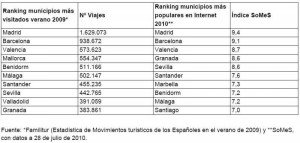 Ránking de las ciudades españolas más populares en internet