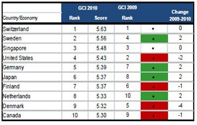 España cae 9 puestos en el ránking mundial de competitividad | Economía