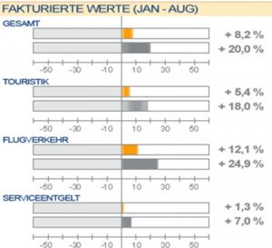 Las agencias alemanas vendieron un 20% más en agosto