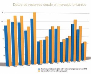 Las ventas de última hora se inclinaron por los destinos españoles