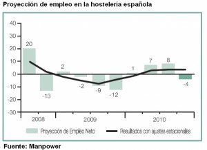 El turismo lidera ahora la creación de empleo en España