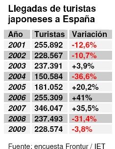 Los turistas japoneses vuelven a España