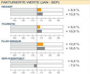 Las ventas de las agencias alemanas crecieron un 13% en septiembre