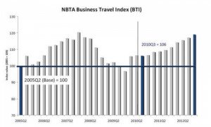 El gasto en viajes de negocios crecerá un 4% en EEUU