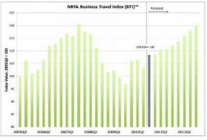 El gasto en viajes de las empresas estadounidenses crecerá un 5% en 2011