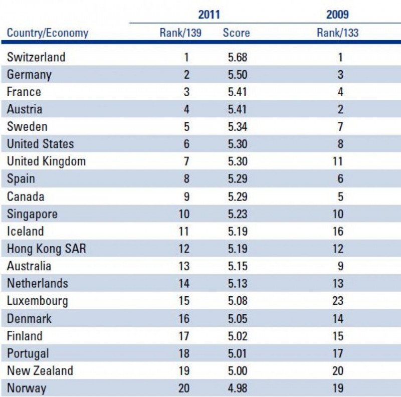 España cae dos puestos en el ránking mundial de competitividad ...