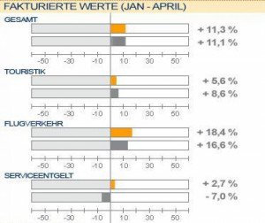 Las agencias alemanas facturaron un 11% más hasta abril