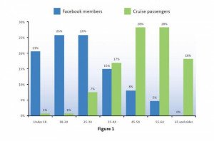 Cruceros: presencia y uso de las redes sociales