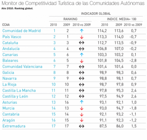 Madrid, Canarias y Asturias, las únicas CCAA que suben en el ránking Exceltur