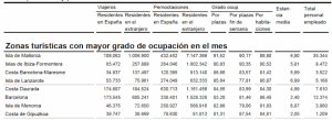 Mallorca lidera el ranking de ocupación en julio, con un 91%